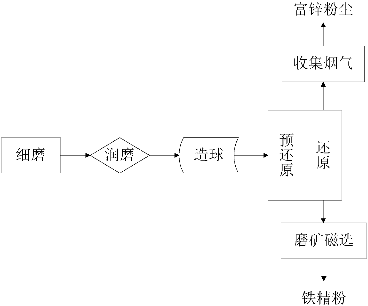 A system and method for grinding and magnetically separating copper slag