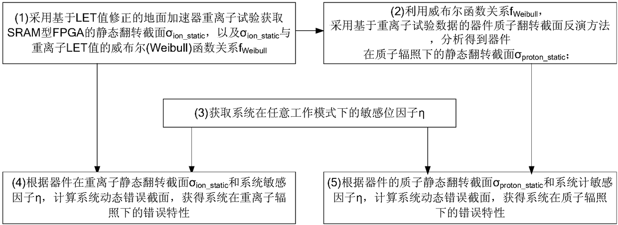 A Design Verification Method for Single Event Soft Error Protection Based on Heavy Ion Accelerator