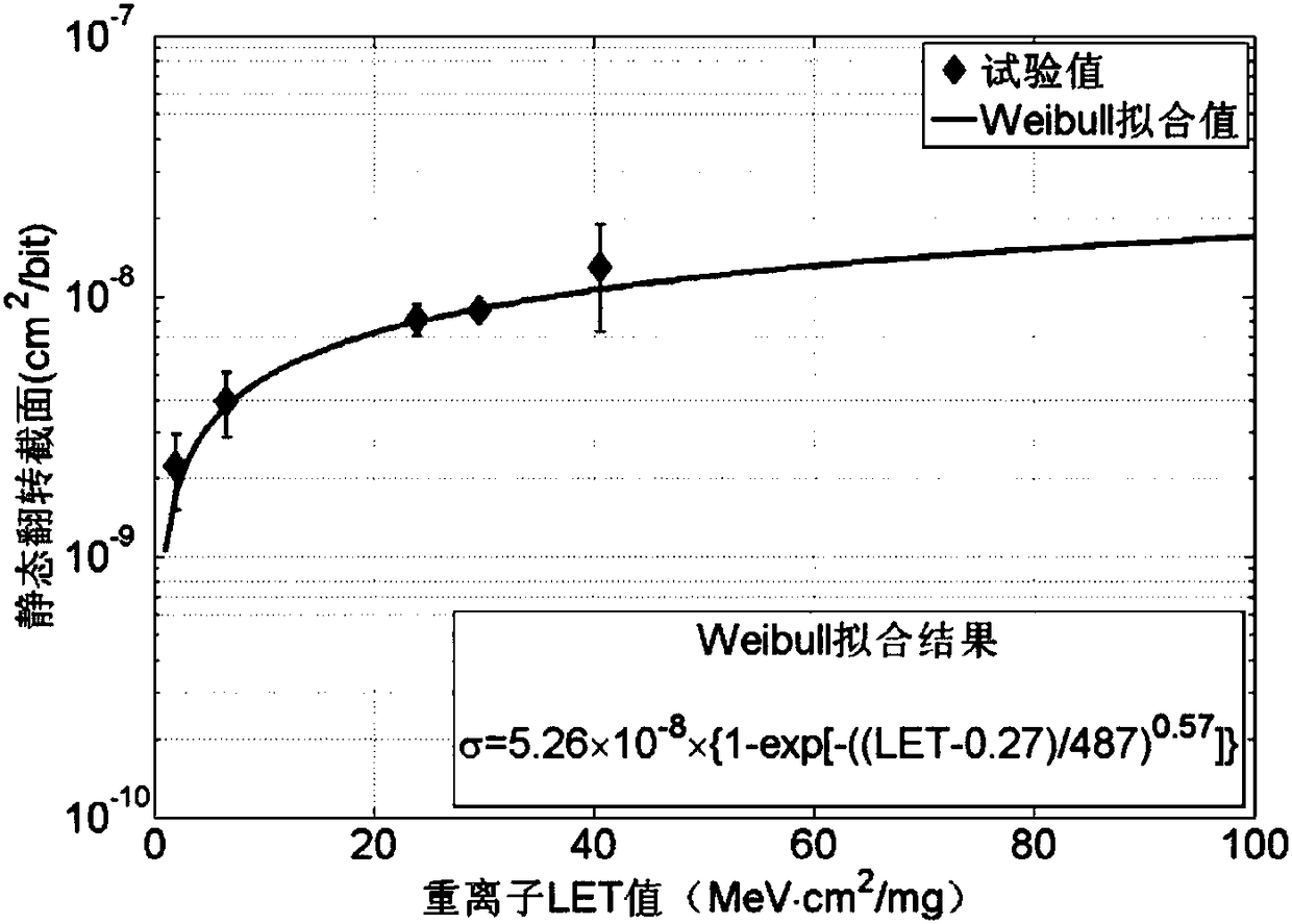 A Design Verification Method for Single Event Soft Error Protection Based on Heavy Ion Accelerator