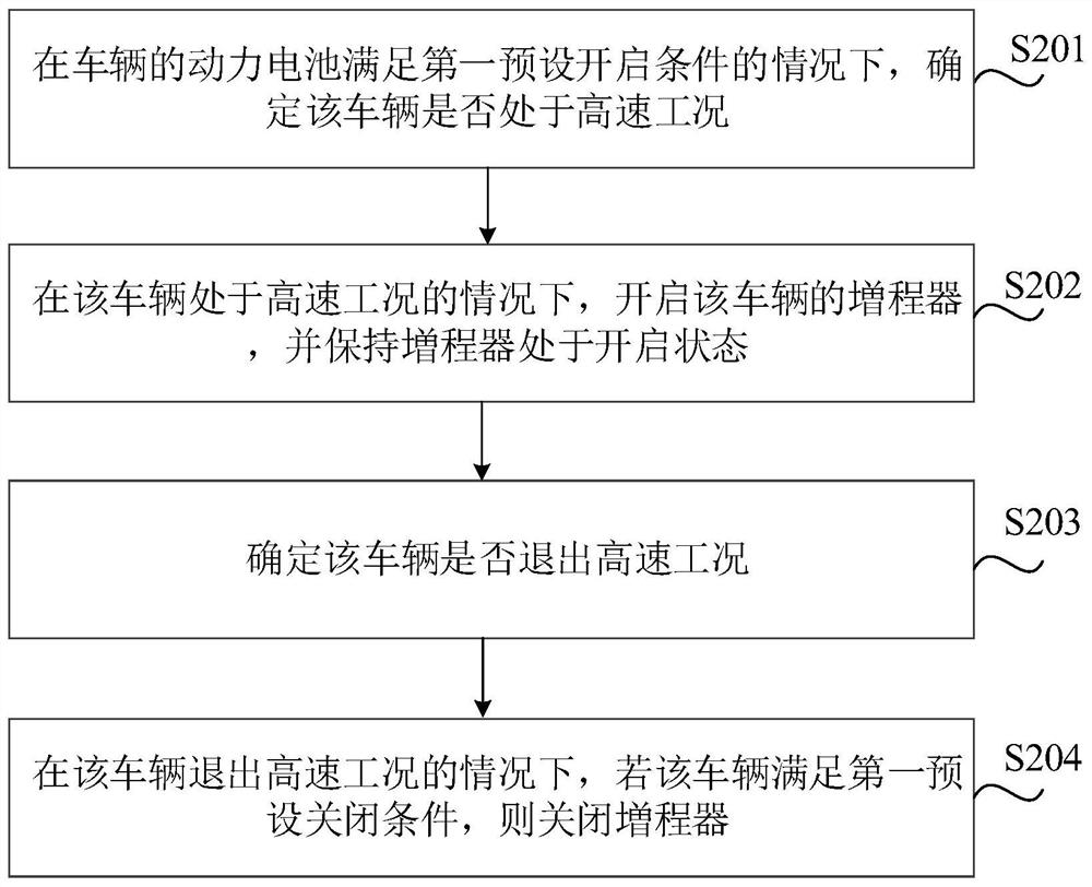 Range extender control method and device, vehicle, storage medium and electronic equipment