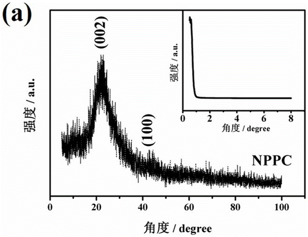 Preparation method and application of nitrogen and phosphorus co-doped porous carbon materials
