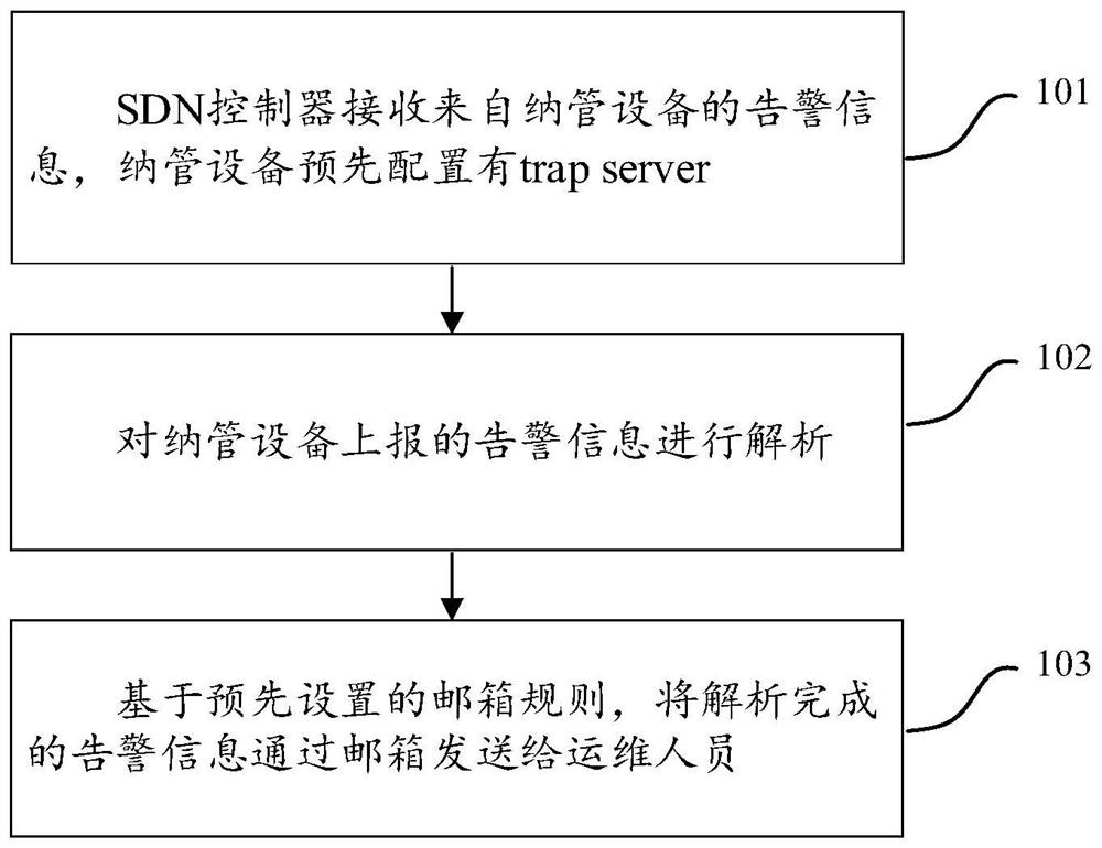 Method and equipment for processing alarm information based on SDN