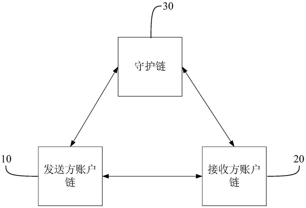 DAG block chain structure system and method based on account chain and guide chain