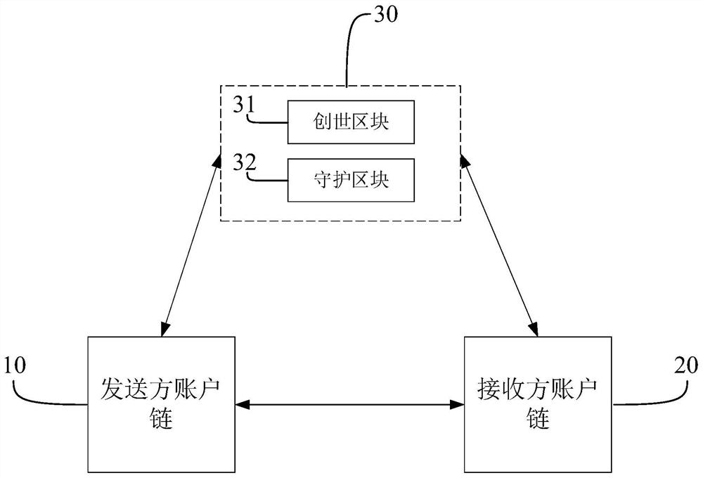 DAG block chain structure system and method based on account chain and guide chain