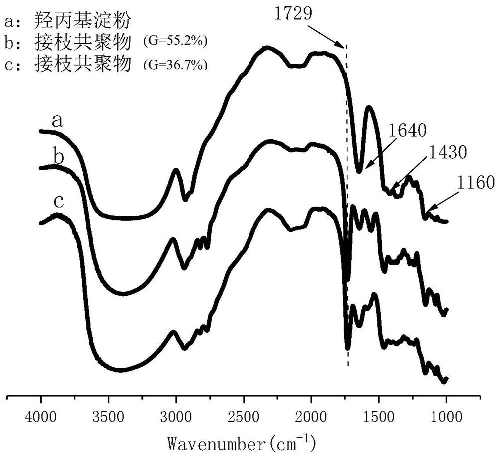 A kind of modified starch/pva fruit and vegetable fresh-keeping film with sensitivity to carbon dioxide and preparation method thereof