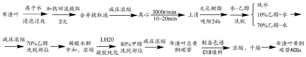 A kind of flavonoid carbon glycoside composition of cloth dregs leaves and its preparation method and application