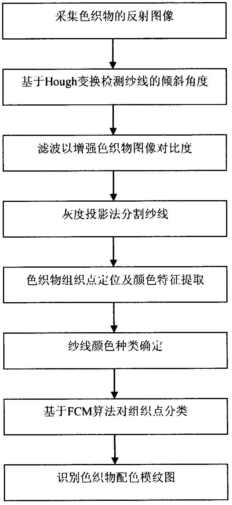 Automatic identification method of color fabric color mold pattern image based on image processing