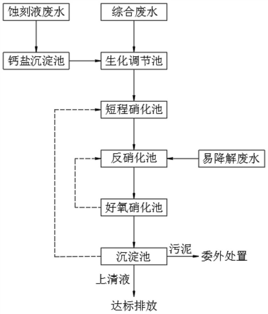 Electronic industry wastewater treatment method based on short-cut nitrification and denitrification