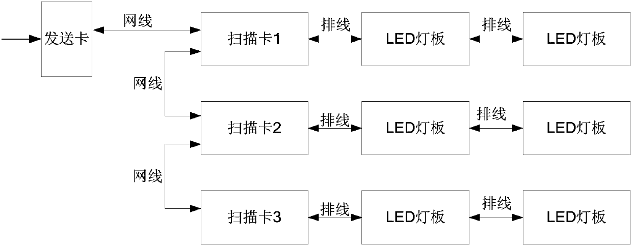 Scanning card, LED display screen control system, and image data processing method