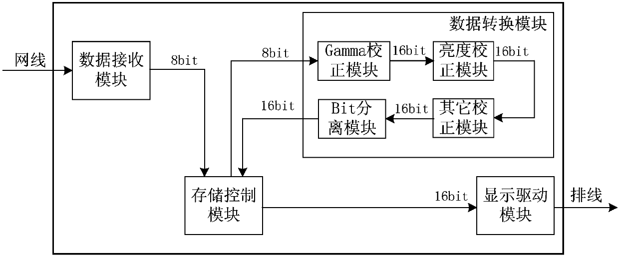 Scanning card, LED display screen control system, and image data processing method