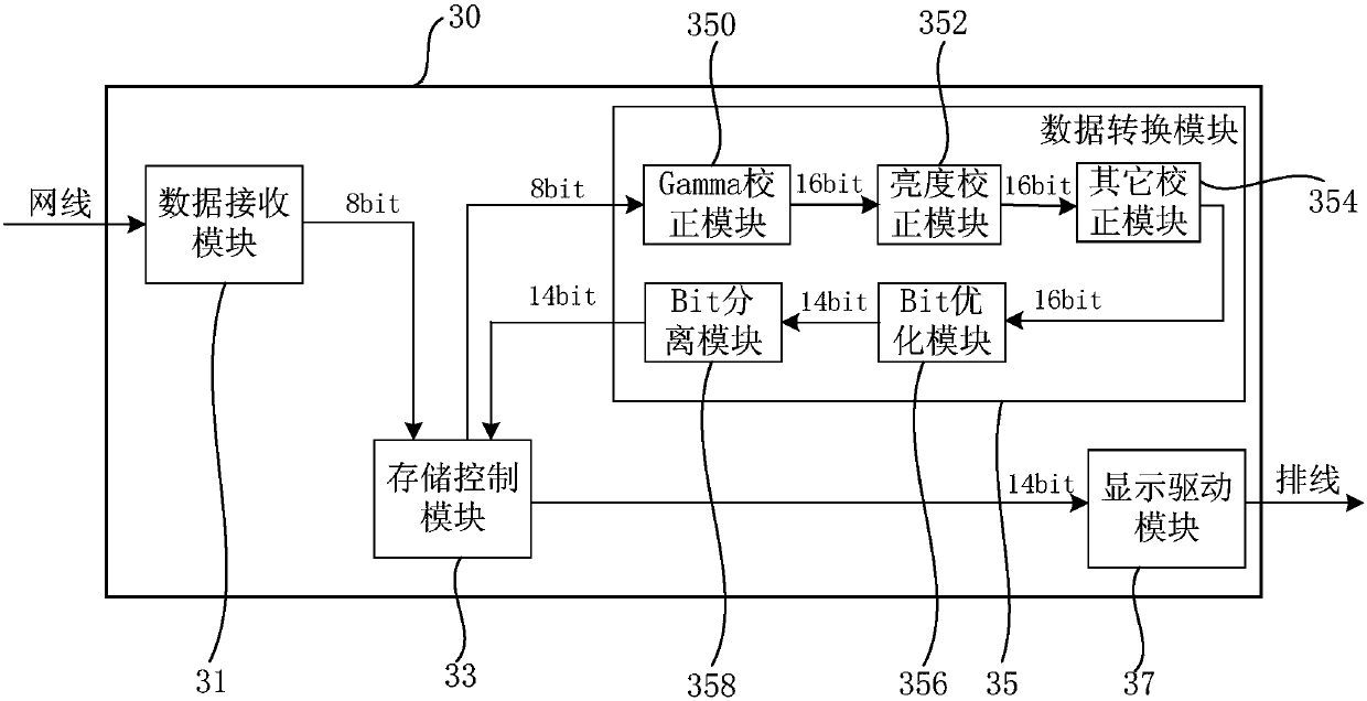 Scanning card, LED display screen control system, and image data processing method