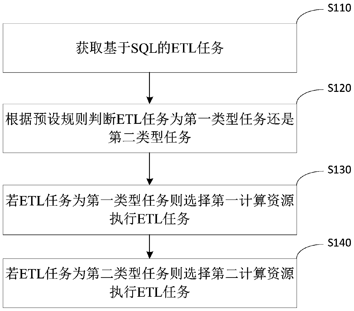 ETL task scheduling method, system and device and storage medium