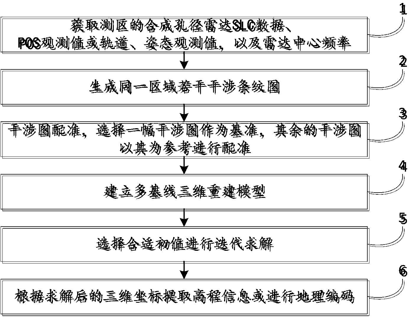 Multi-baseline interference synthetic aperture radar 3D reconstruction method