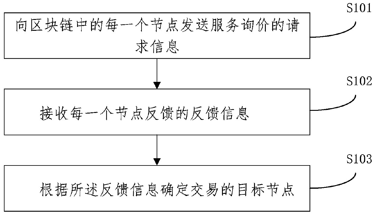 Data transaction method and device based on block chain