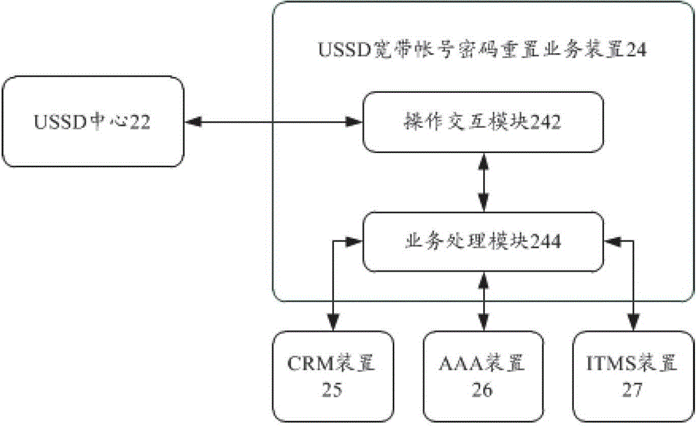 A business device for resetting broadband account password and its implementation method