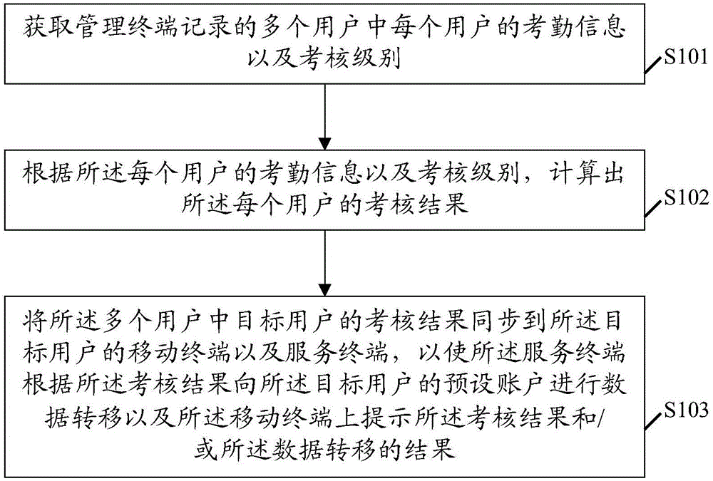 Information processing method and apparatus