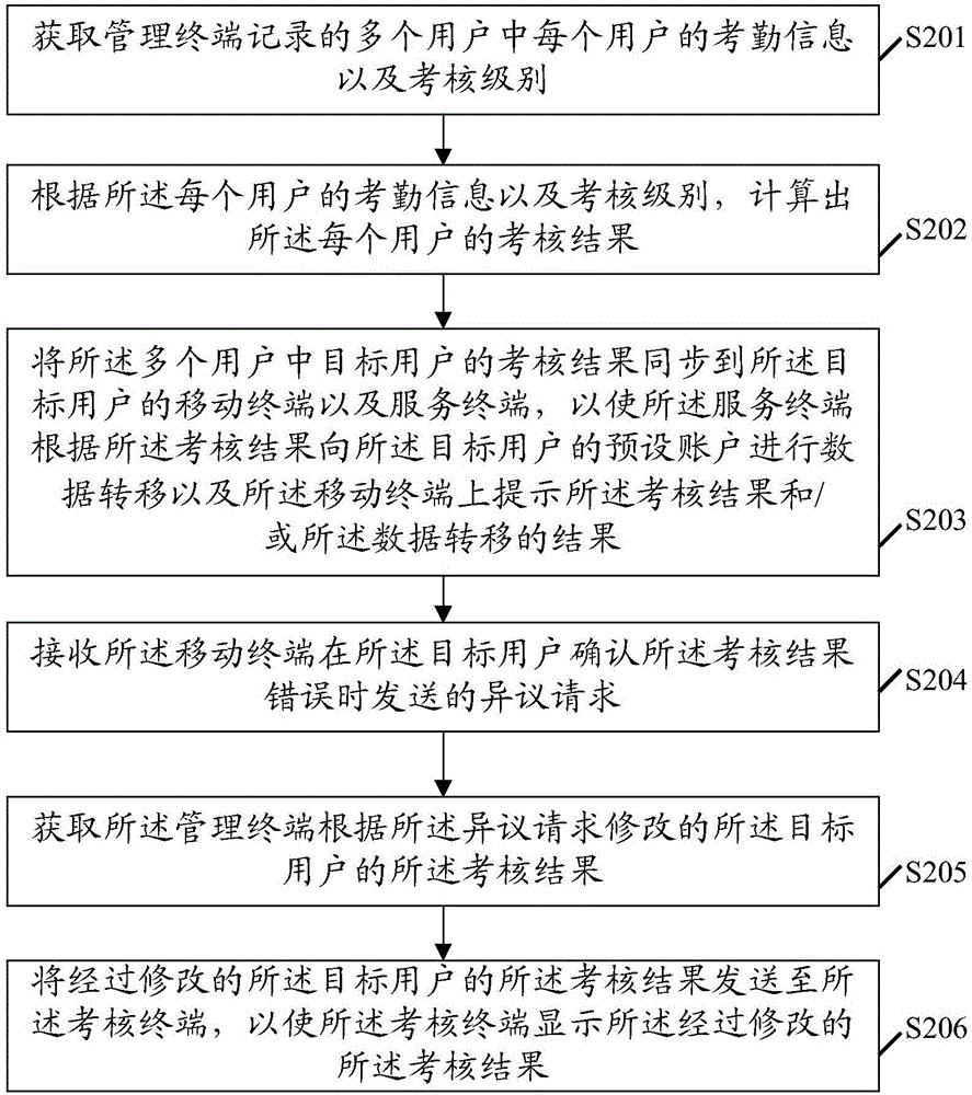 Information processing method and apparatus