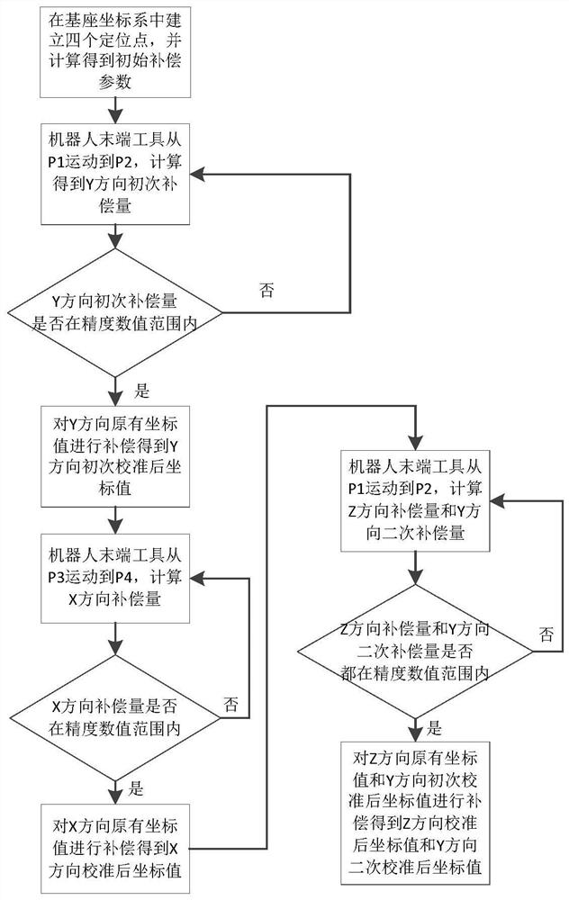 TCP error calibration method of industrial robot