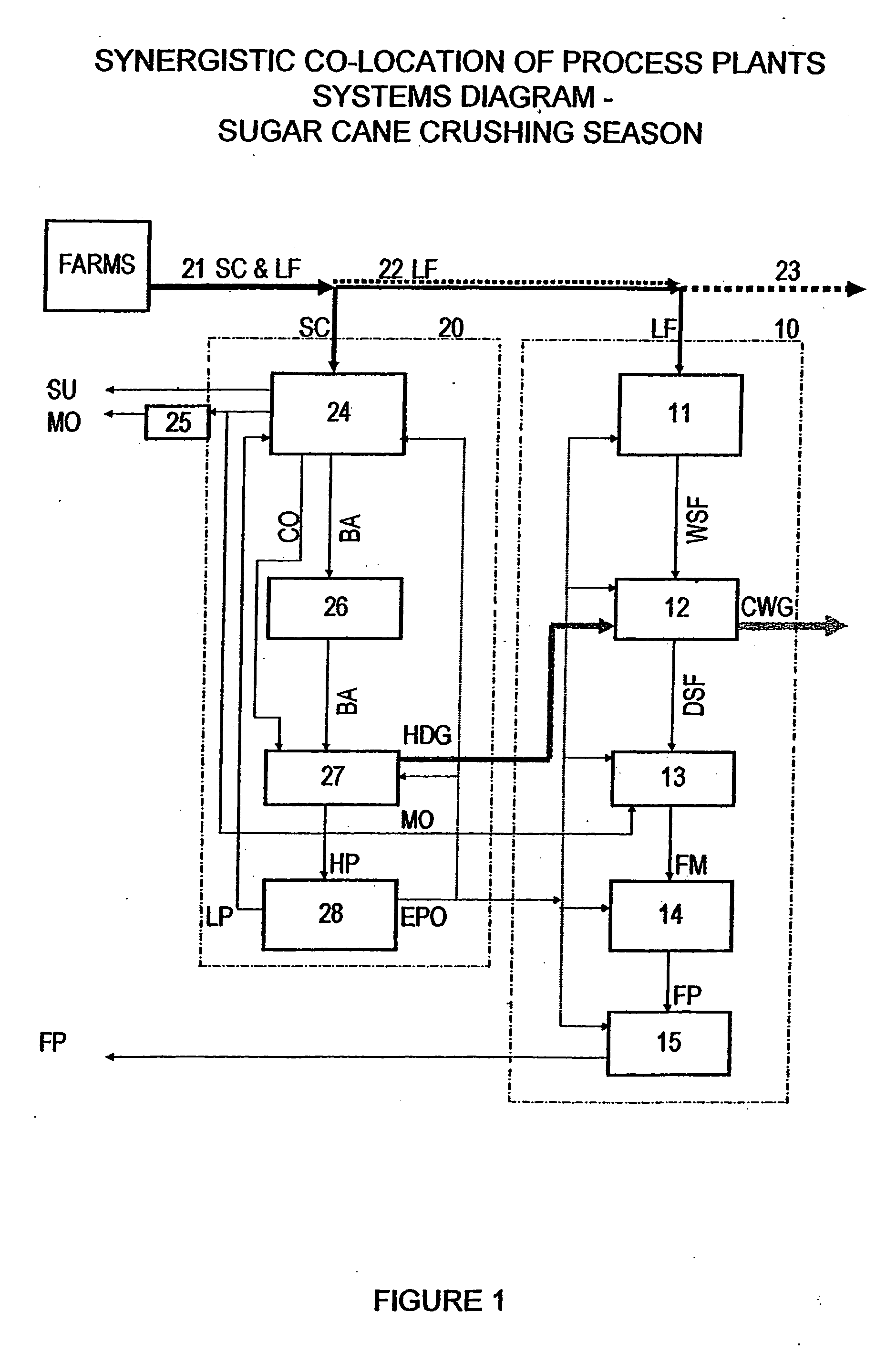 Synergistic co-location of process plants