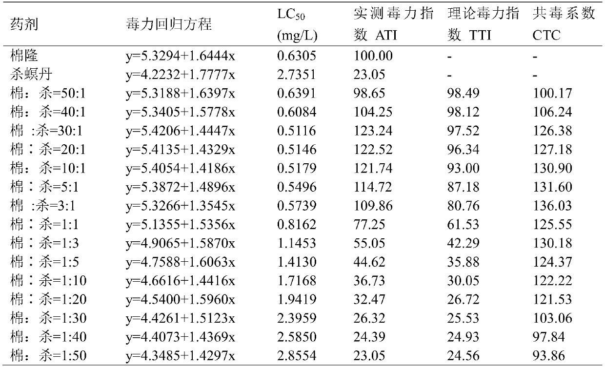 A kind of insecticidal composition containing triamron and cartap and application thereof