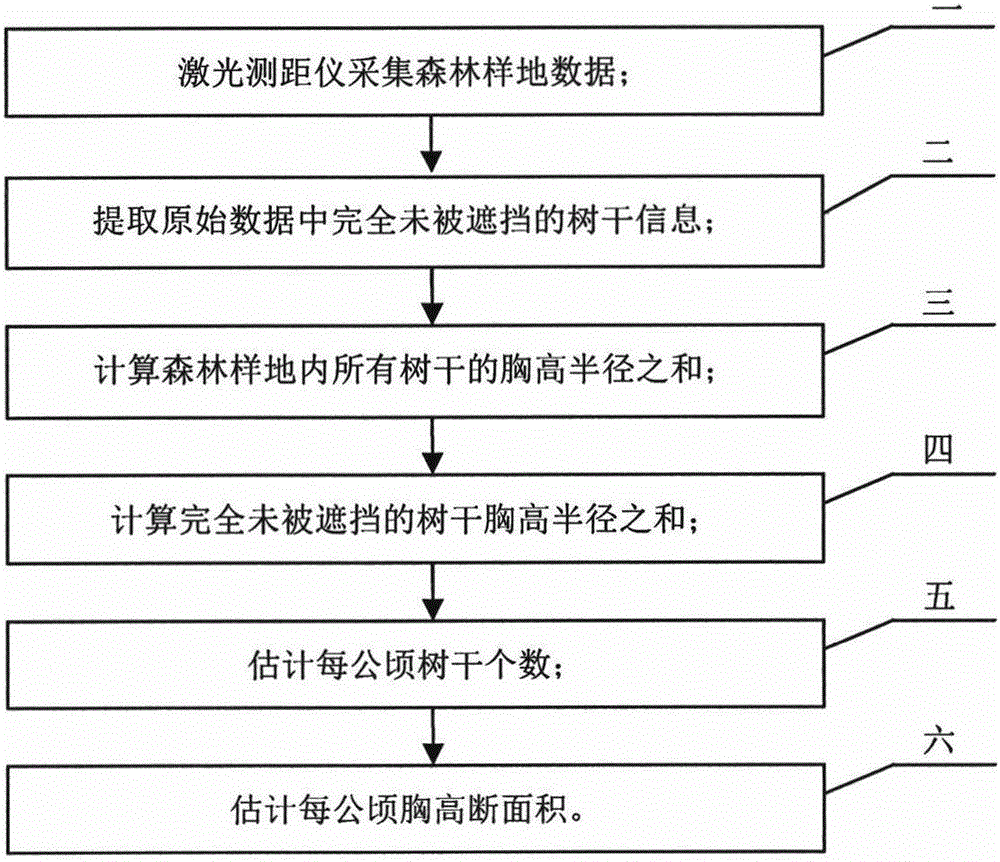 Method for estimating forest parameter based on inter-trunk pores