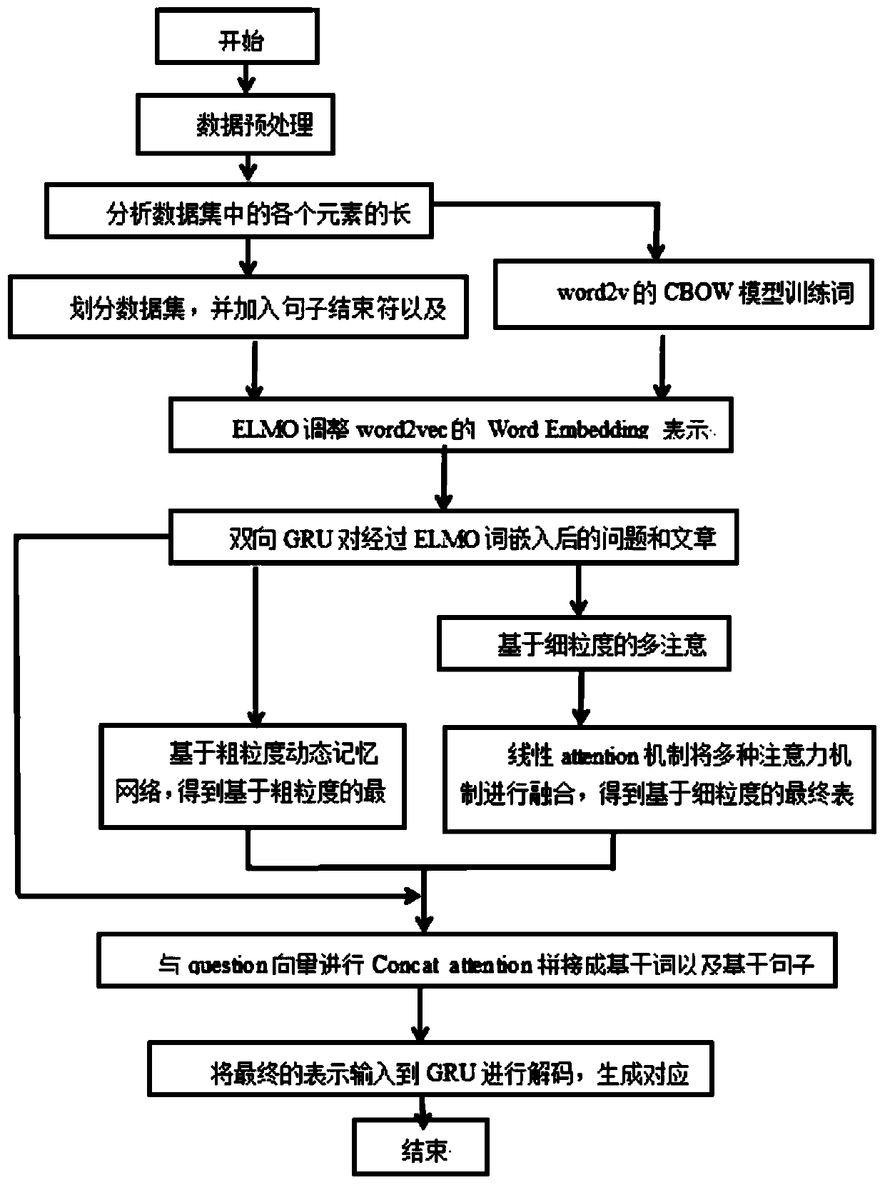 Implementation method for fusing network question and answer system based on multi-attention mechanism
