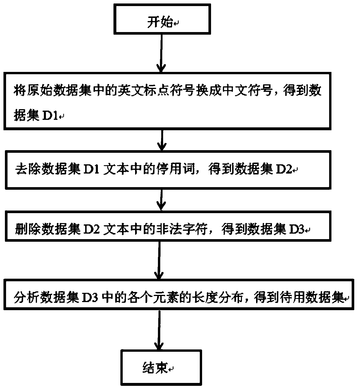 Implementation method for fusing network question and answer system based on multi-attention mechanism