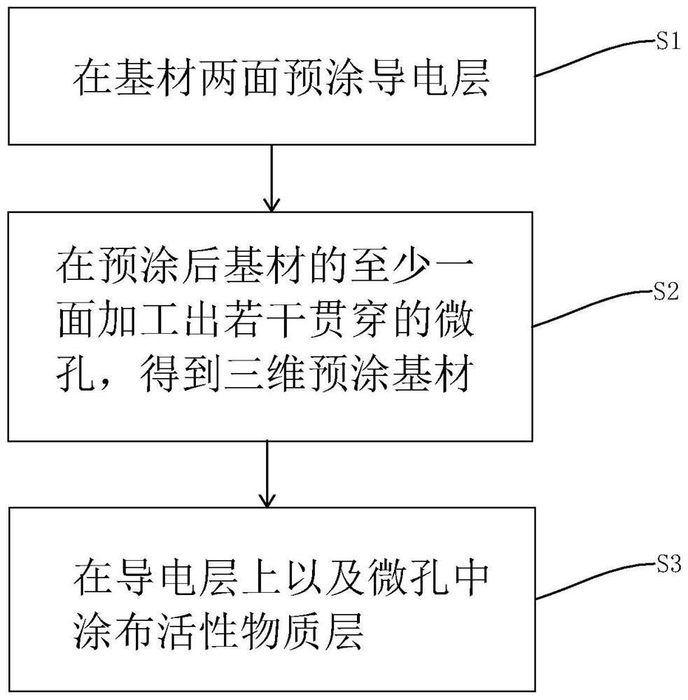 A double-sided coating integrated three-dimensional substrate manufacturing method and manufacturing equipment