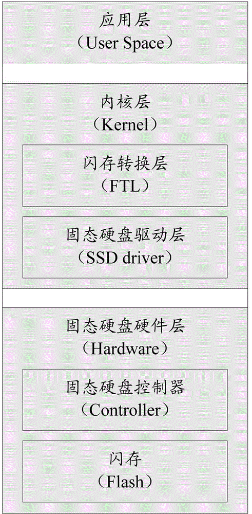 Realization system for flash translation layer of solid-state disk and realization apparatus for flash translation layer