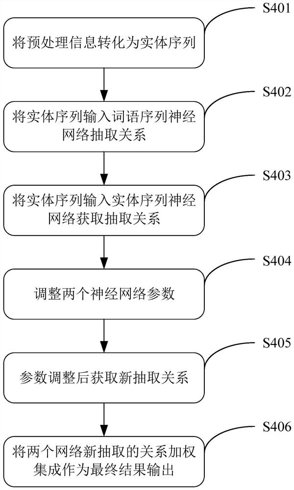 A Method of Entity Relationship Extraction