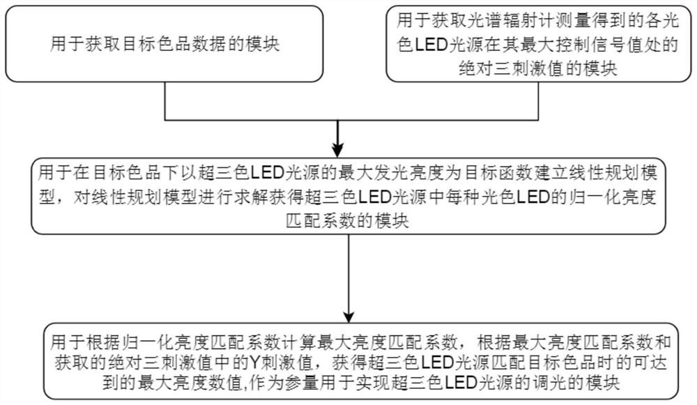Method and system for determining maximum brightness of super three-color LED light source matching target chromaticity