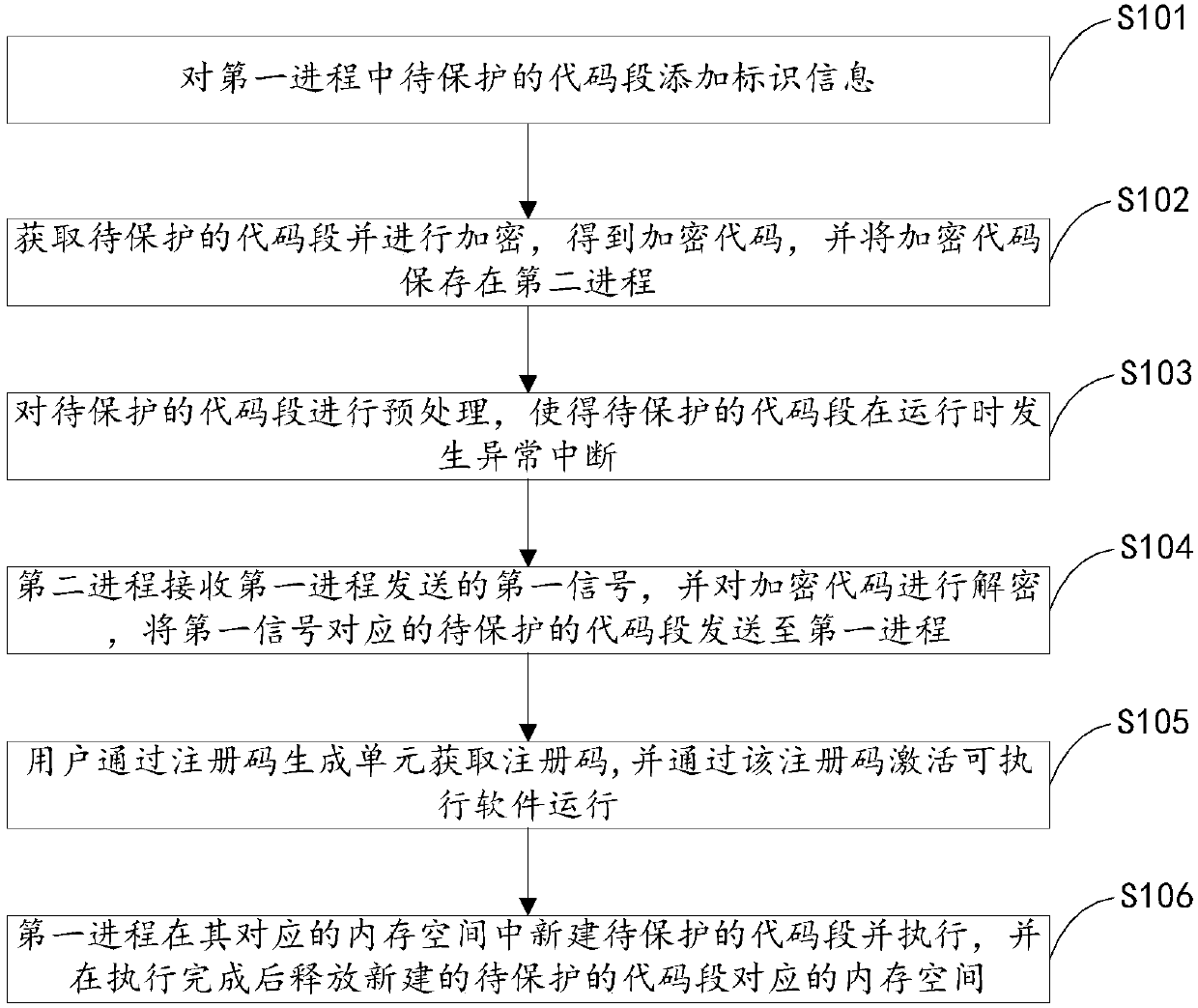 A veh-based code protection method and device