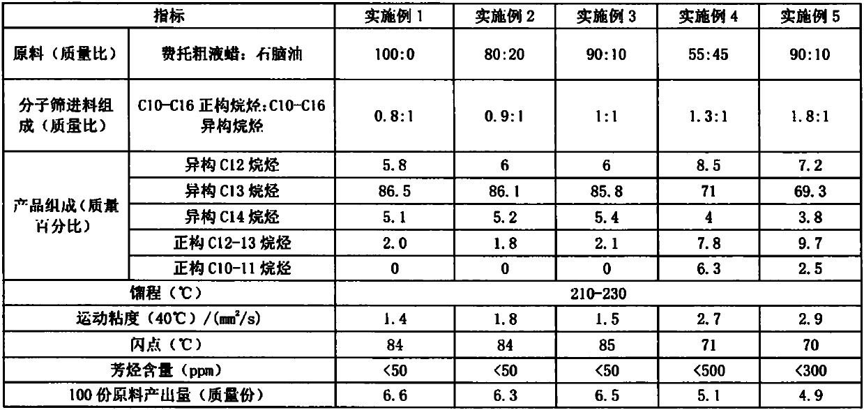 High-purity and environment-friendly iso-paraffin solvent oil and application thereof