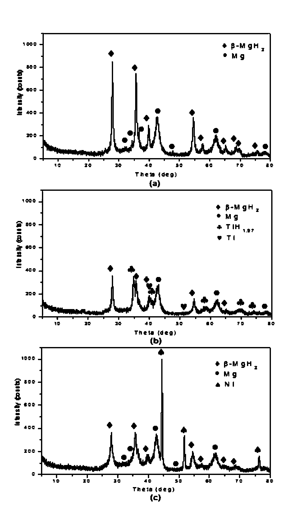 Method for reducing magnesium-based hydride hydrogen-release temperature by utilizing solid-solution doping of transition metal