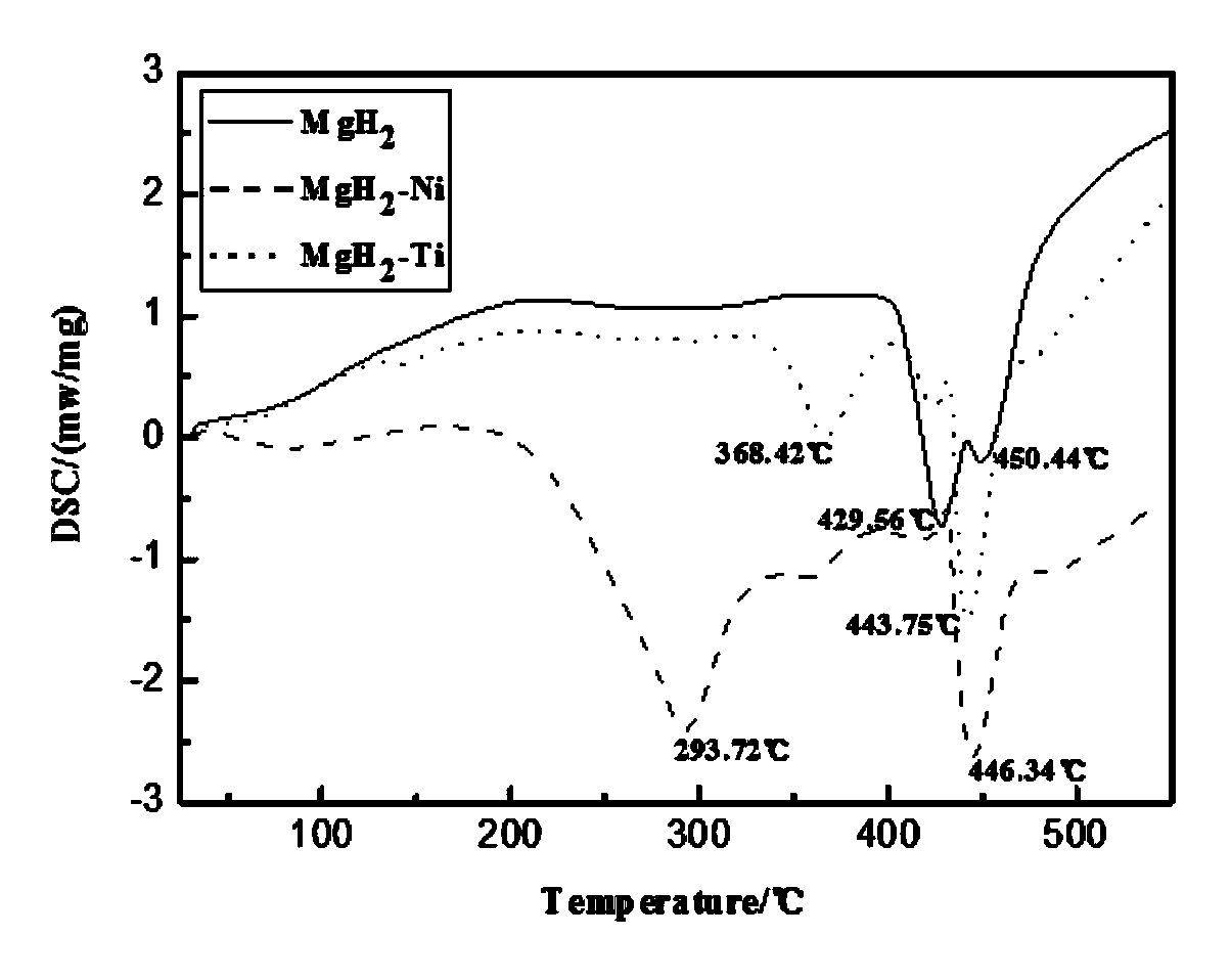 Method for reducing magnesium-based hydride hydrogen-release temperature by utilizing solid-solution doping of transition metal
