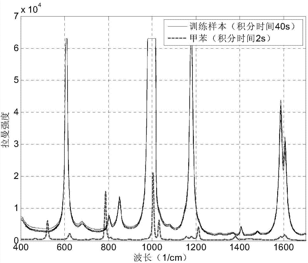 Method for rapidly measuring content of trace methylbenzene in benzene based on Raman spectrum