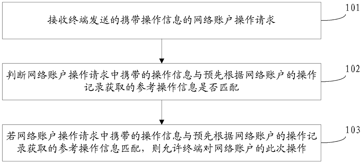 Operation and management method and device for network account