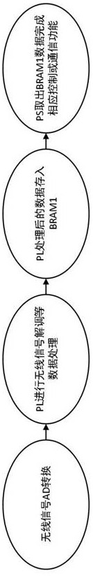 A wireless signal processing method using an all-programmable system-on-chip