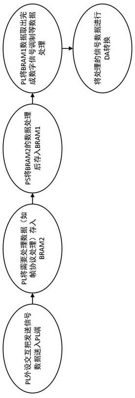 A wireless signal processing method using an all-programmable system-on-chip