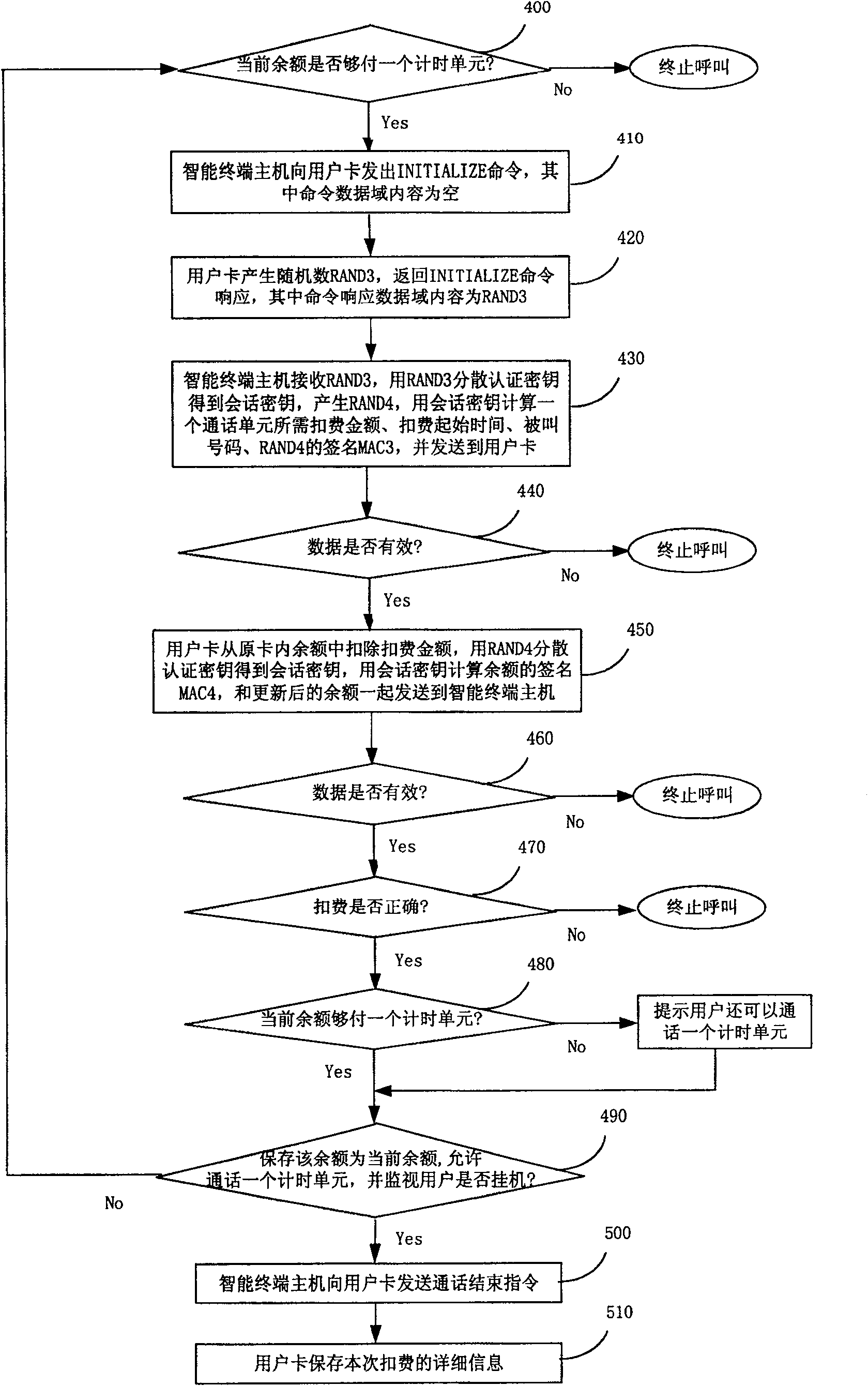 Method and its device for realizing value-added service charging on fixed net intelligent terminal