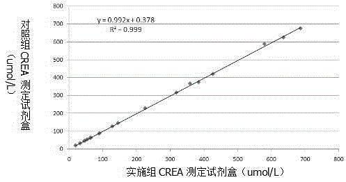 Creatinine picric acid method detection kit being strong in anti-interference capability