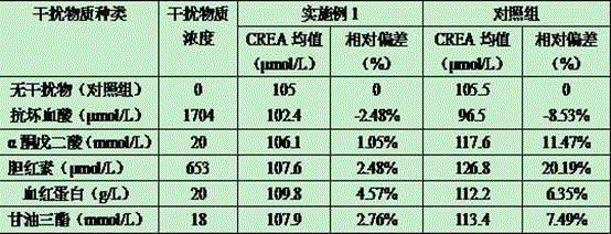 Creatinine picric acid method detection kit being strong in anti-interference capability