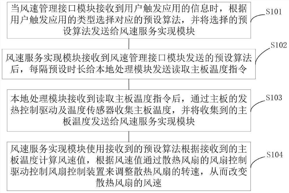 Self-adaptive method and device based on heat dissipation of mainboard on AR/VR equipment