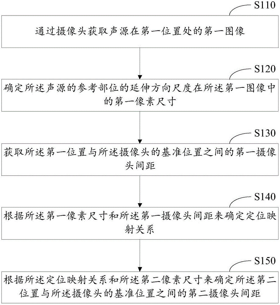 Sound localization method and device and electronic equipment