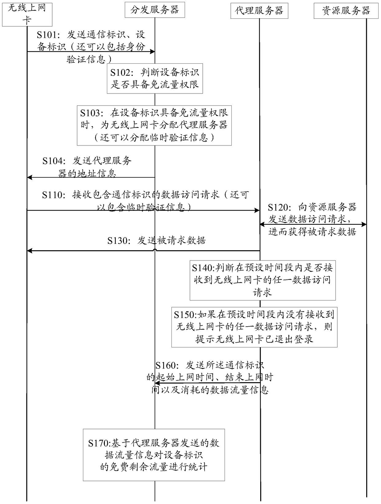 Method, distribution server and system for network access based on wireless network card