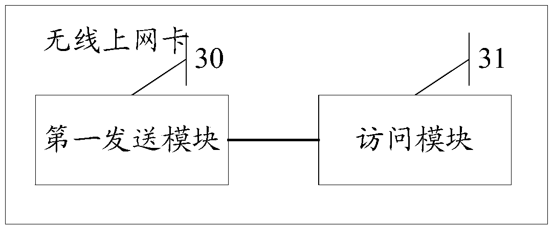 Method, distribution server and system for network access based on wireless network card