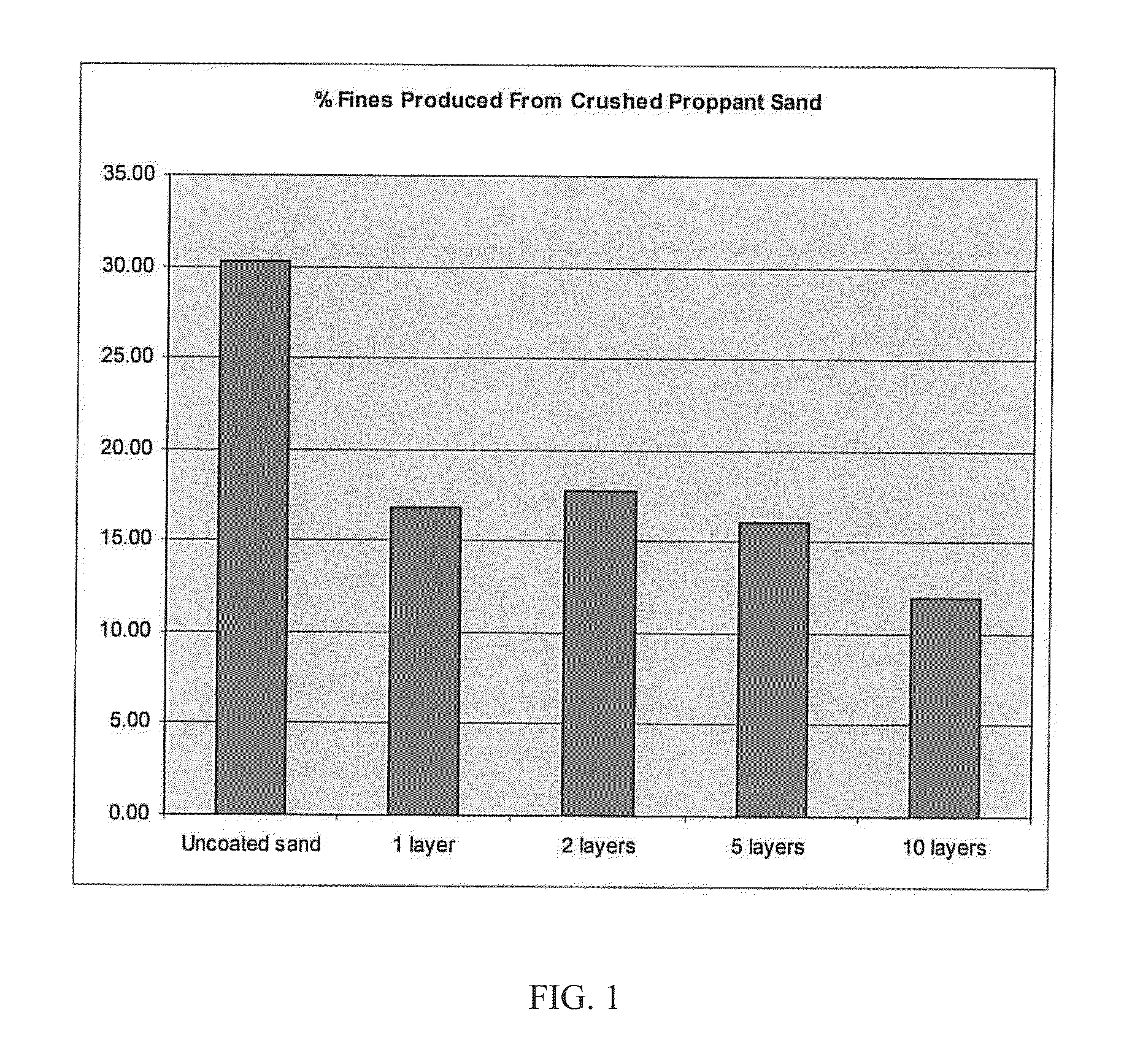 Method of reducing dust with self-assembly composites