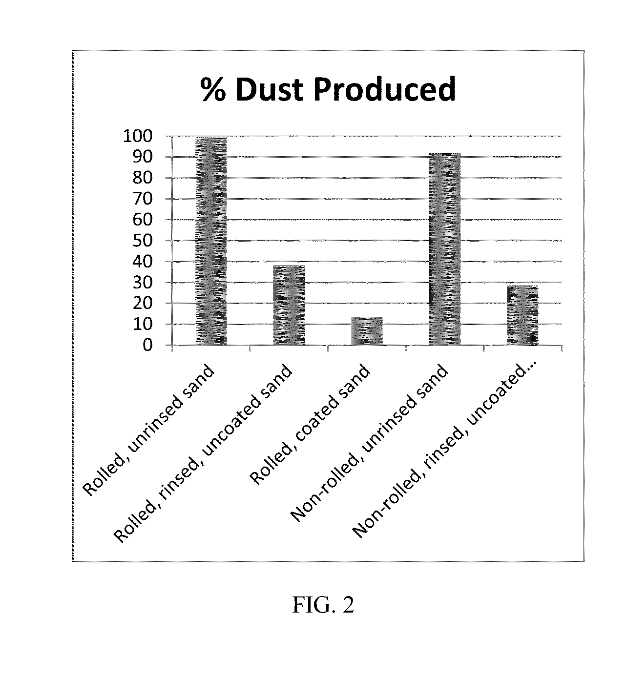 Method of reducing dust with self-assembly composites