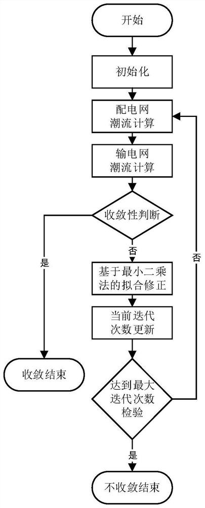 Transmission and distribution cooperative power flow calculation method based on least square method fitting correction