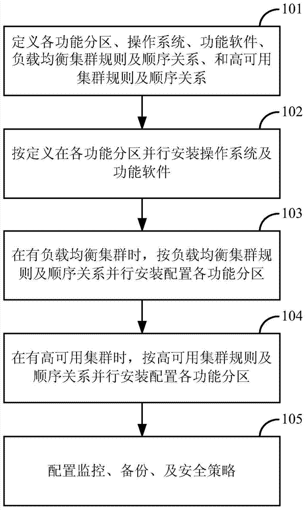 Method and equipment for deploying application-oriented IT architecture environment in clustering manner